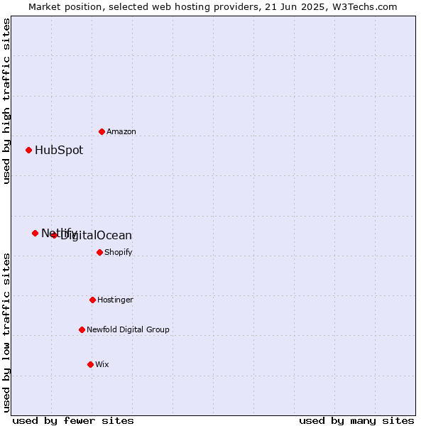 Market position of DigitalOcean vs. Netlify vs. HubSpot