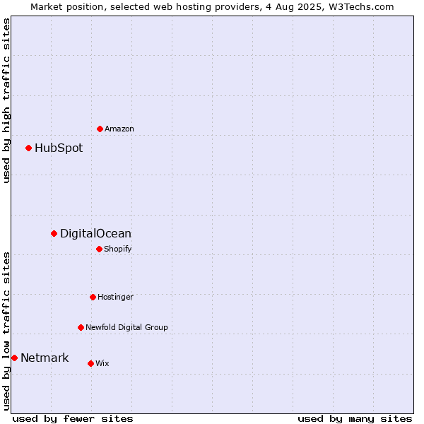 Market position of DigitalOcean vs. HubSpot vs. Netmark