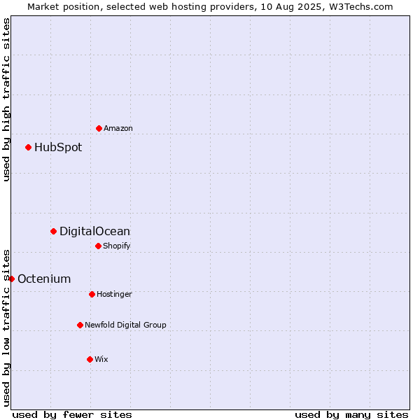 Market position of DigitalOcean vs. HubSpot vs. Octenium