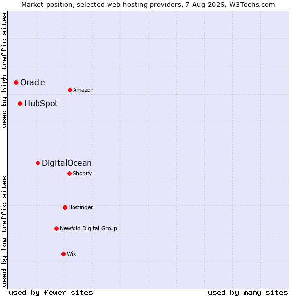 Market position of DigitalOcean vs. HubSpot vs. Oracle