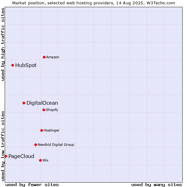 Market position of DigitalOcean vs. HubSpot vs. PageCloud