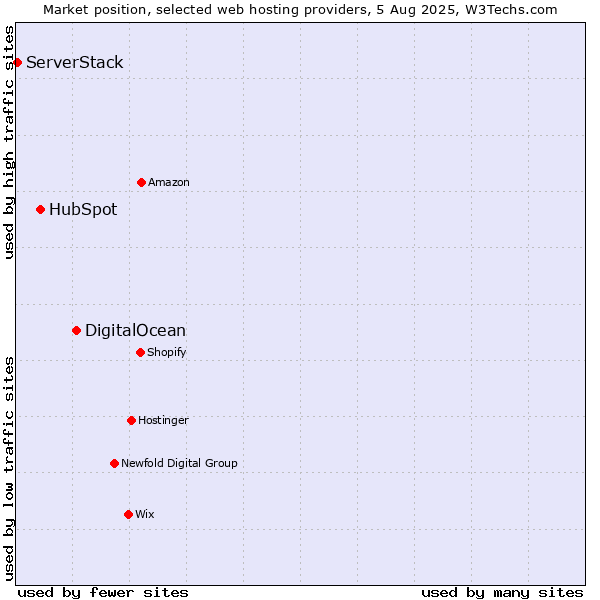 Market position of DigitalOcean vs. HubSpot vs. ServerStack