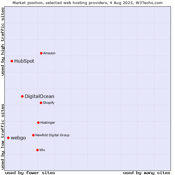 Market position of DigitalOcean vs. HubSpot vs. webgo