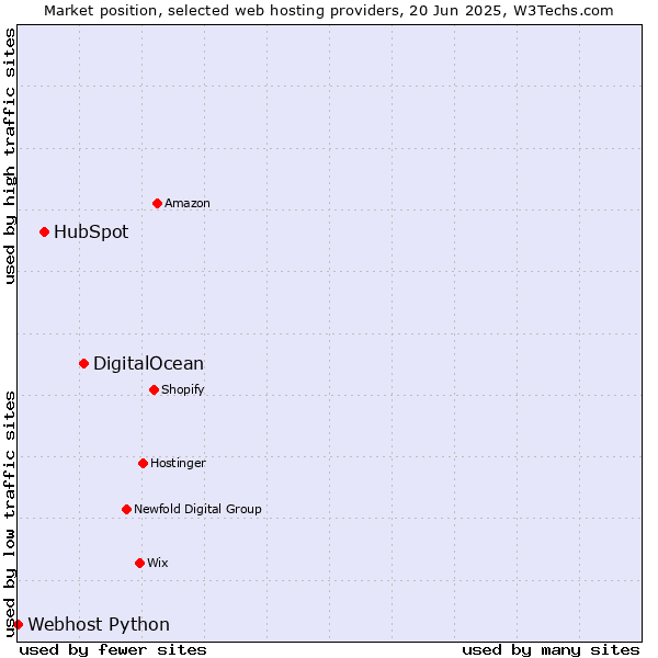 Market position of DigitalOcean vs. HubSpot vs. Webhost Python