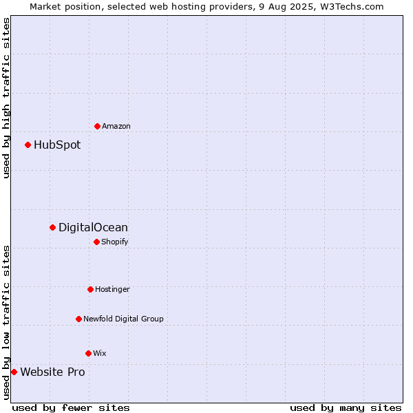 Market position of DigitalOcean vs. HubSpot vs. Website Pro