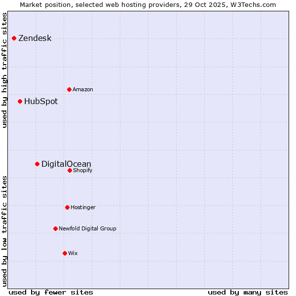 Market position of DigitalOcean vs. HubSpot vs. Zendesk
