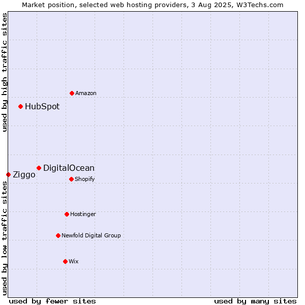 Market position of DigitalOcean vs. HubSpot vs. Ziggo