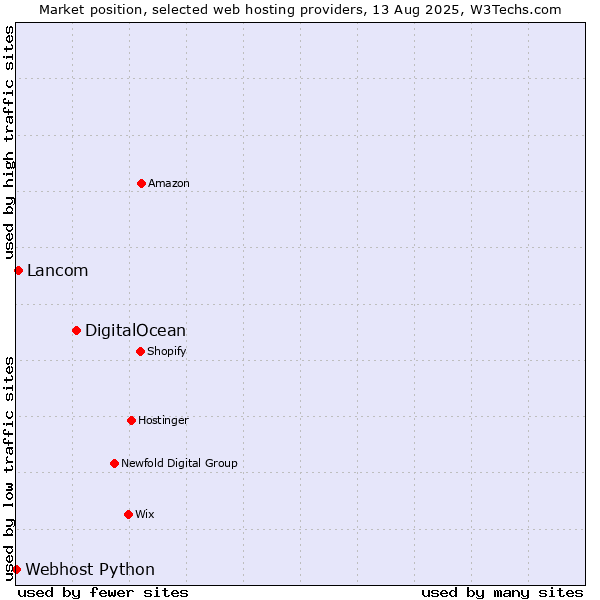 Market position of DigitalOcean vs. Lancom vs. Webhost Python
