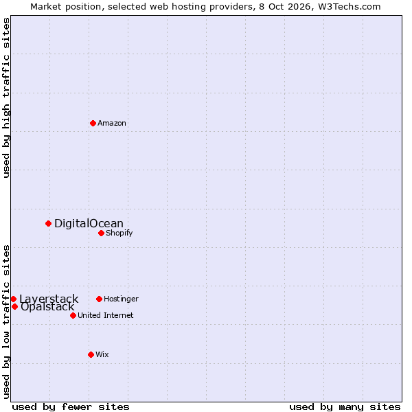 Market position of DigitalOcean vs. Opalstack vs. Layerstack