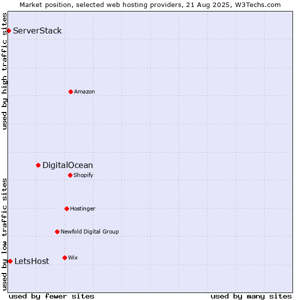 Market position of DigitalOcean vs. LetsHost vs. ServerStack