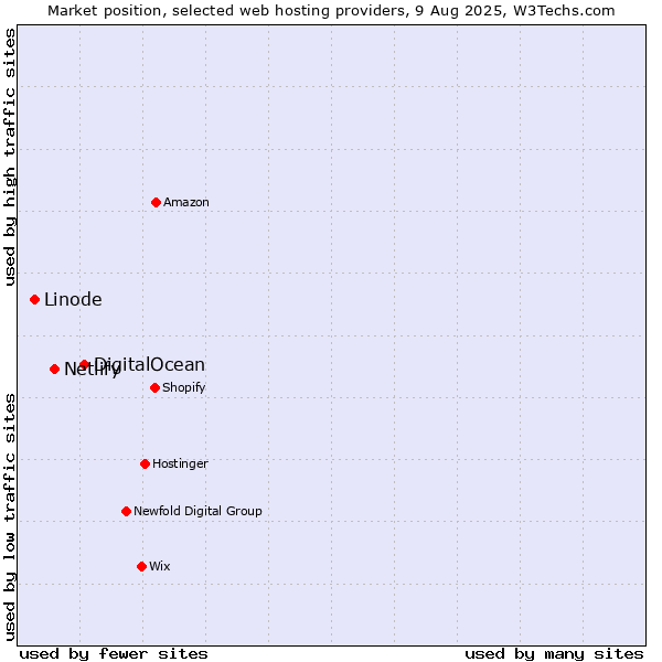 Market position of DigitalOcean vs. Netlify vs. Linode