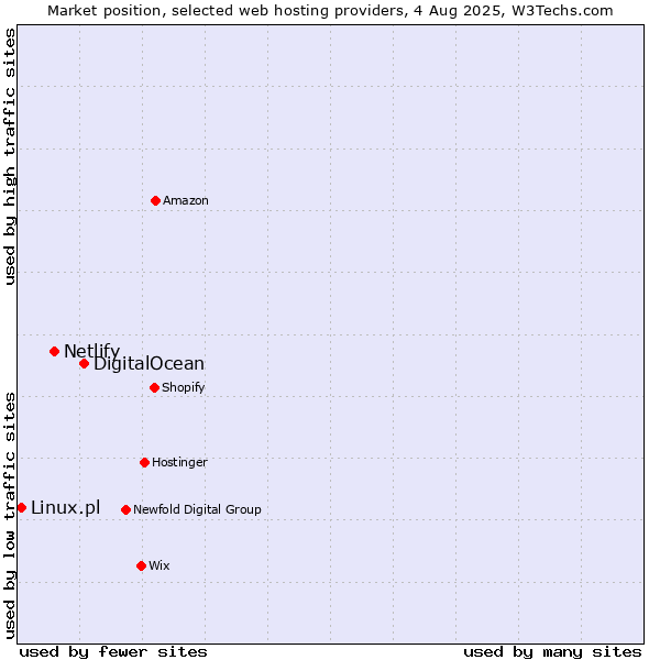 Market position of DigitalOcean vs. Netlify vs. Linux.pl