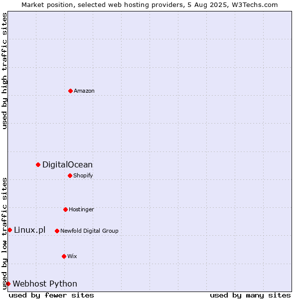 Market position of DigitalOcean vs. Linux.pl vs. Webhost Python