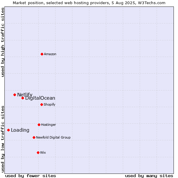Market position of DigitalOcean vs. Netlify vs. Loading
