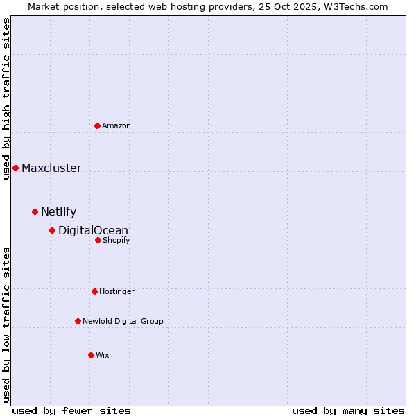 Market position of DigitalOcean vs. Netlify vs. Maxcluster
