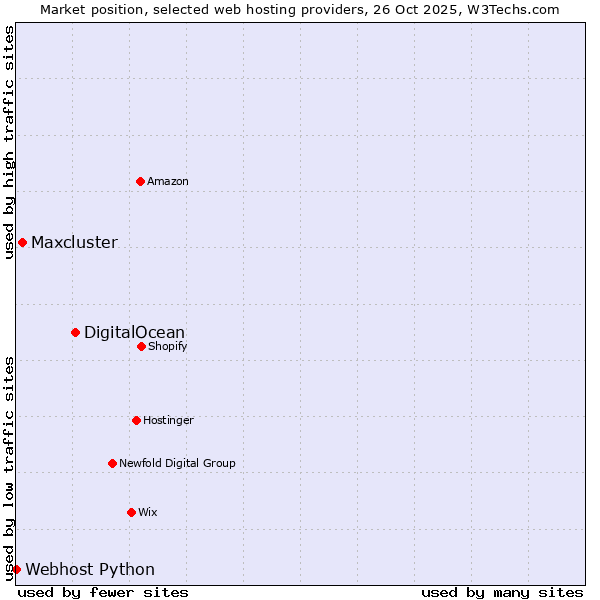Market position of DigitalOcean vs. Maxcluster vs. Webhost Python