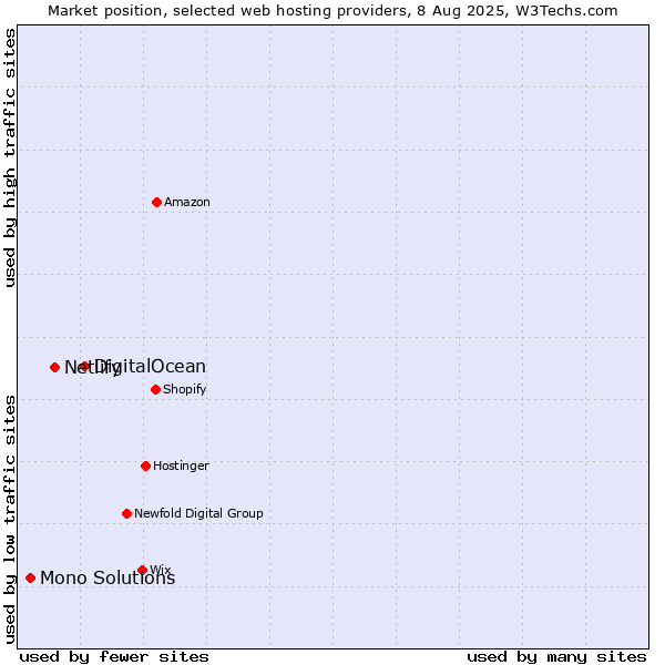Market position of DigitalOcean vs. Netlify vs. Mono Solutions