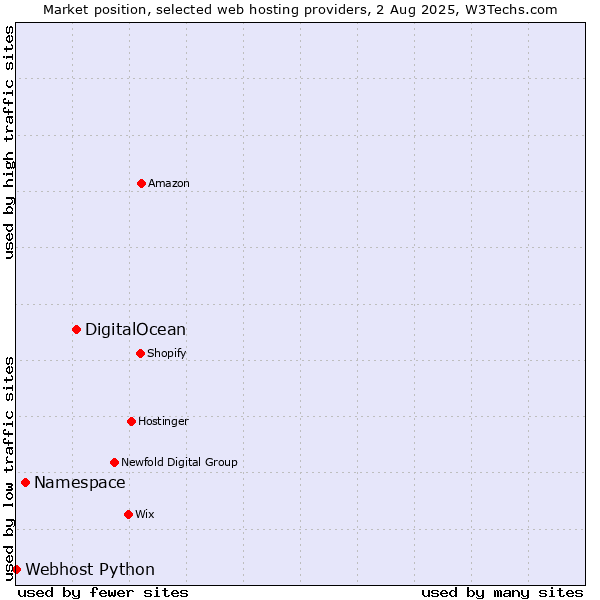 Market position of DigitalOcean vs. Namespace vs. Webhost Python