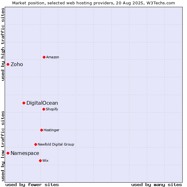 Market position of DigitalOcean vs. Namespace vs. Zoho
