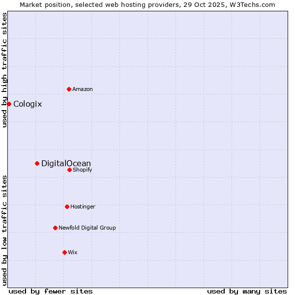 Market position of DigitalOcean vs. Cologix
