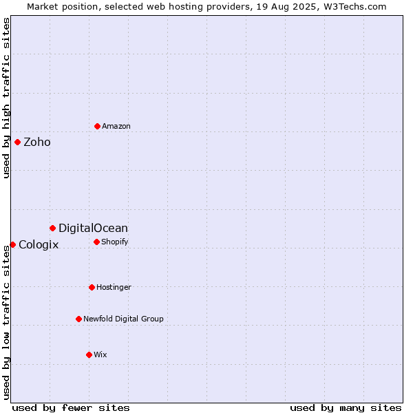 Market position of DigitalOcean vs. Zoho vs. Cologix