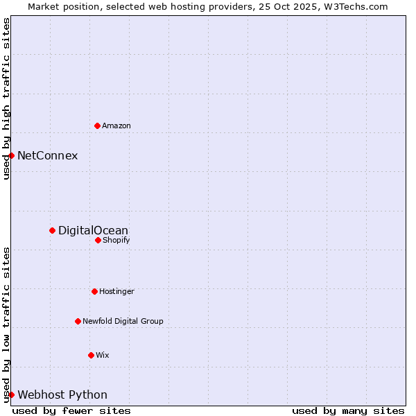 Market position of DigitalOcean vs. Webhost Python vs. NetConnex