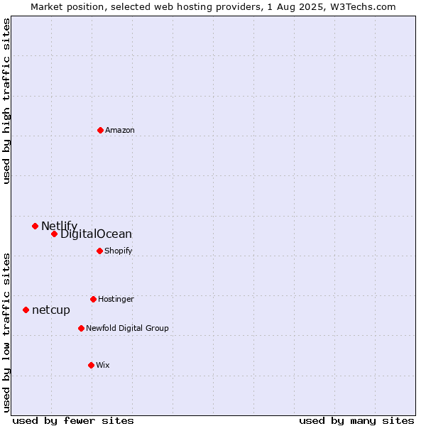 Market position of DigitalOcean vs. Netlify vs. netcup