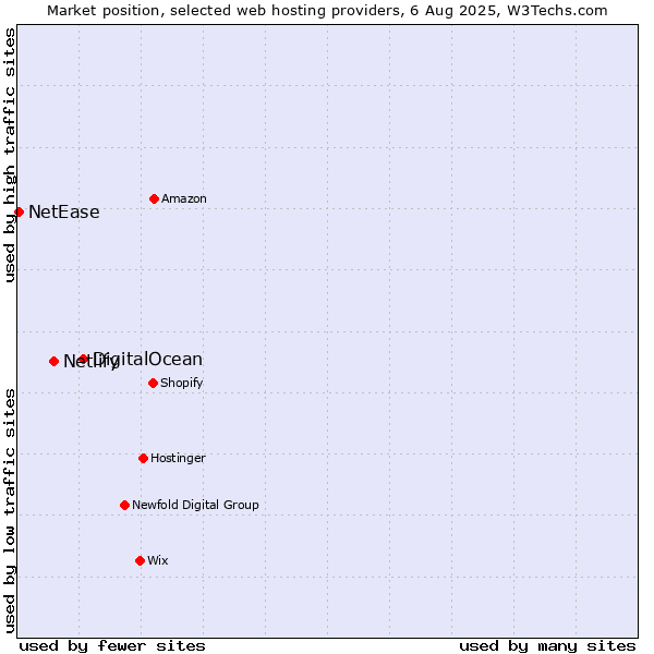 Market position of DigitalOcean vs. Netlify vs. NetEase