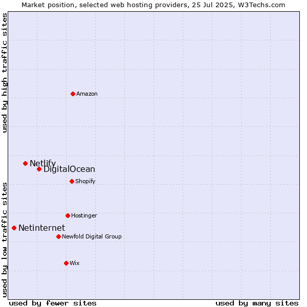 Market position of DigitalOcean vs. Netlify vs. Netinternet