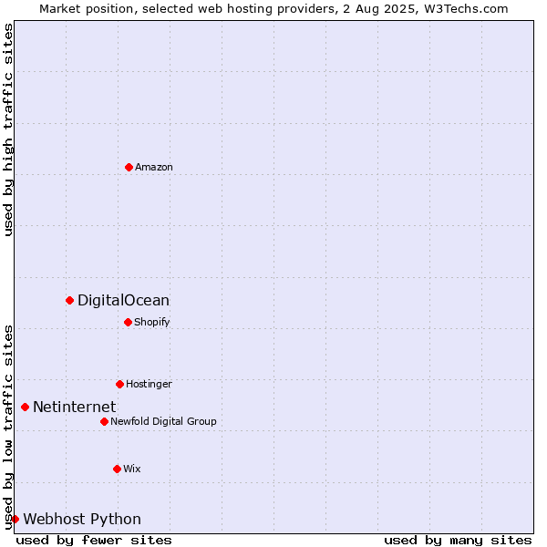 Market position of DigitalOcean vs. Netinternet vs. Webhost Python