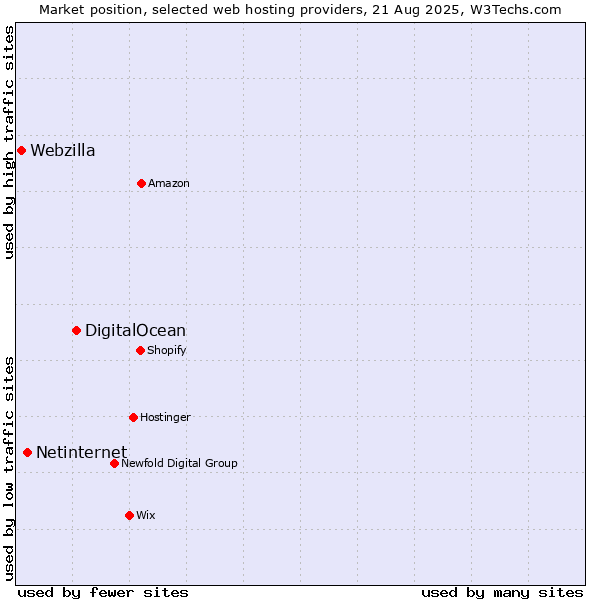 Market position of DigitalOcean vs. Netinternet vs. Webzilla