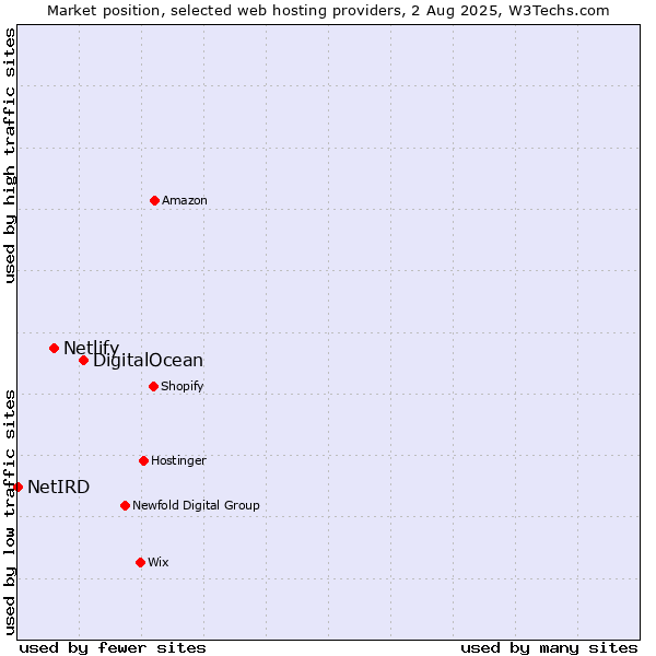 Market position of DigitalOcean vs. Netlify vs. NetIRD