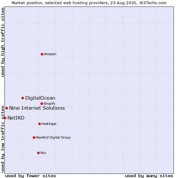 Market position of DigitalOcean vs. Nine Internet Solutions vs. NetIRD