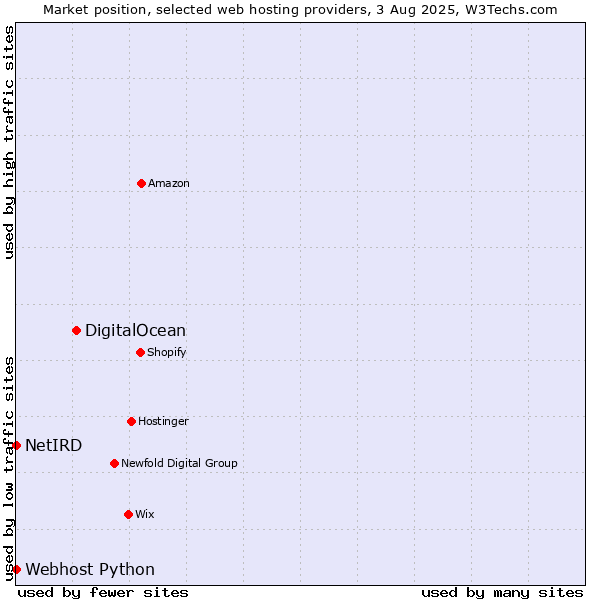 Market position of DigitalOcean vs. Webhost Python vs. NetIRD
