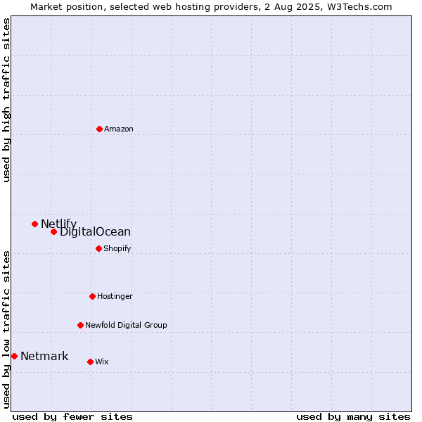Market position of DigitalOcean vs. Netlify vs. Netmark