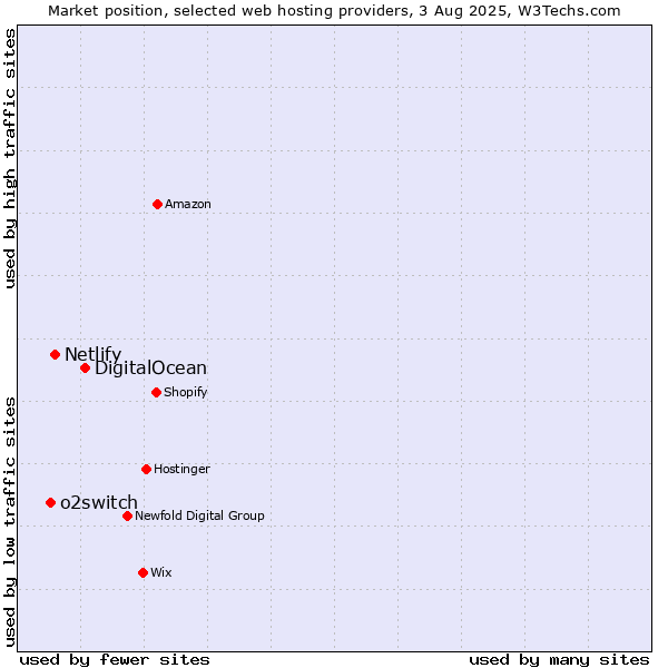Market position of DigitalOcean vs. Netlify vs. o2switch