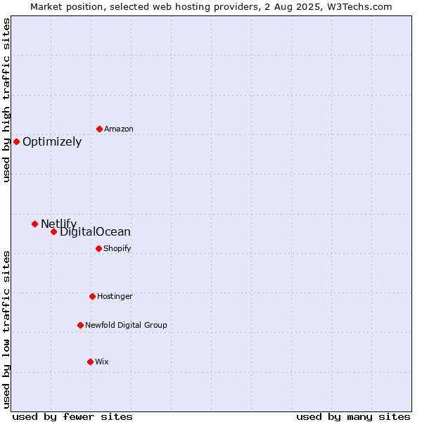 Market position of DigitalOcean vs. Netlify vs. Optimizely