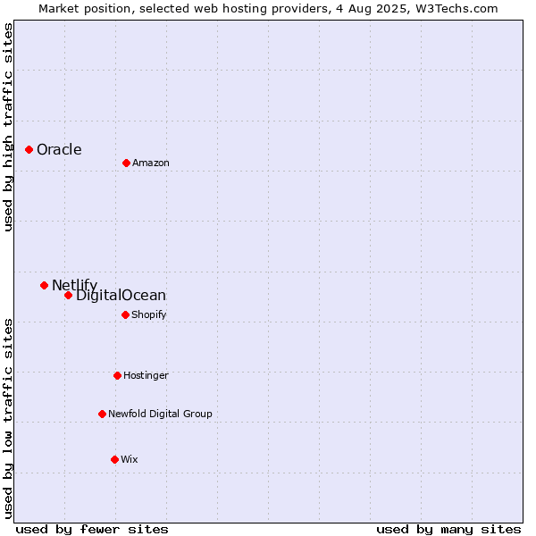 Market position of DigitalOcean vs. Netlify vs. Oracle
