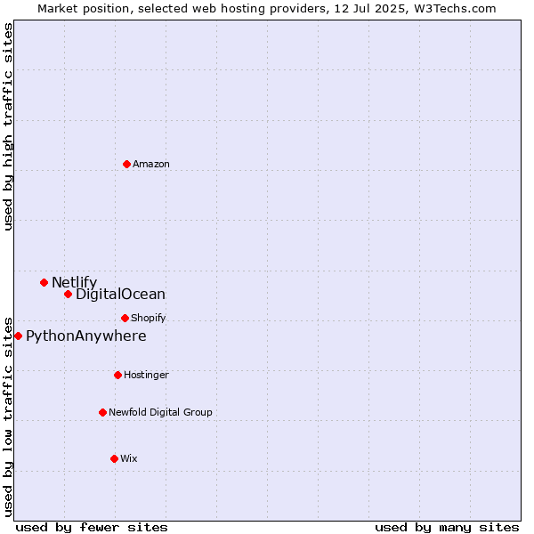 Market position of DigitalOcean vs. Netlify vs. PythonAnywhere
