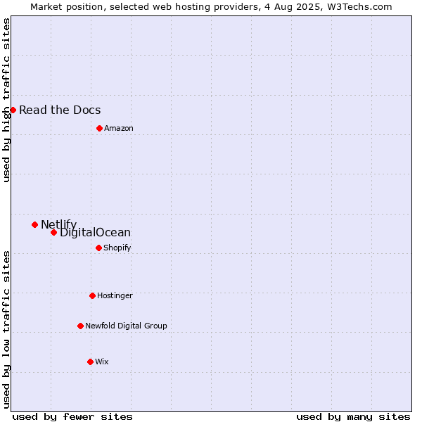 Market position of DigitalOcean vs. Netlify vs. Read the Docs