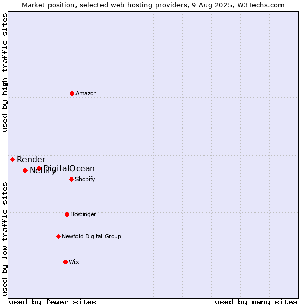 Market position of DigitalOcean vs. Netlify vs. Render