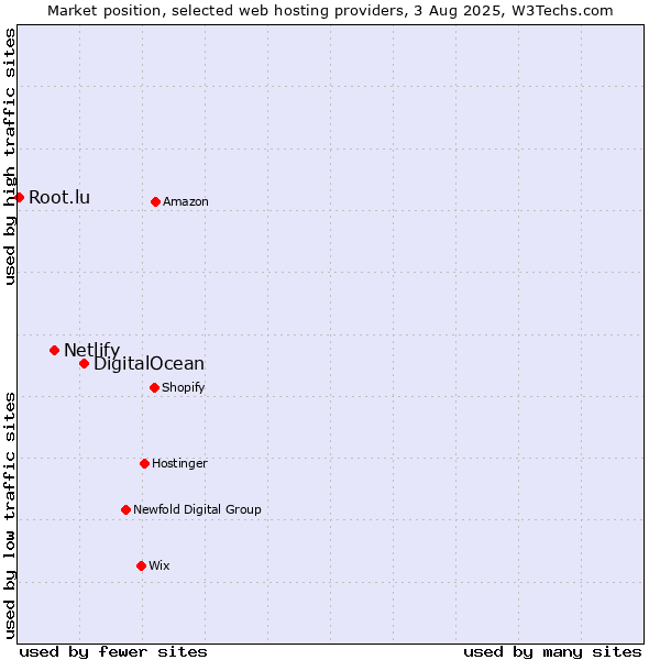 Market position of DigitalOcean vs. Netlify vs. Root.lu