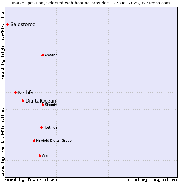 Market position of DigitalOcean vs. Netlify vs. Salesforce