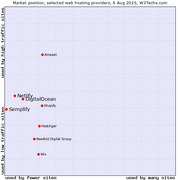 Market position of DigitalOcean vs. Netlify vs. Semplify
