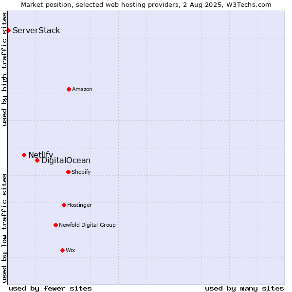 Market position of DigitalOcean vs. Netlify vs. ServerStack
