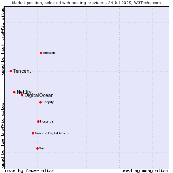 Market position of DigitalOcean vs. Netlify vs. Tencent