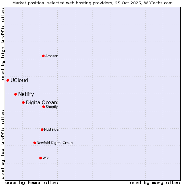 Market position of DigitalOcean vs. Netlify vs. UCloud