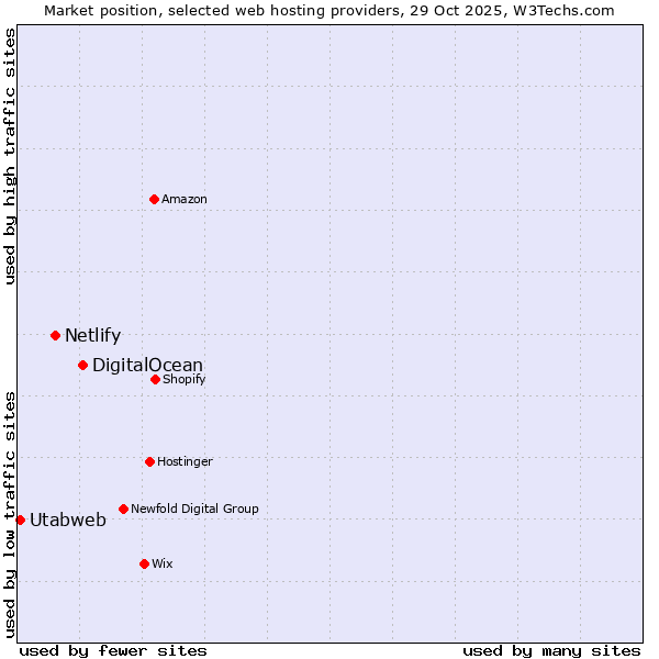 Market position of DigitalOcean vs. Netlify vs. Utabweb