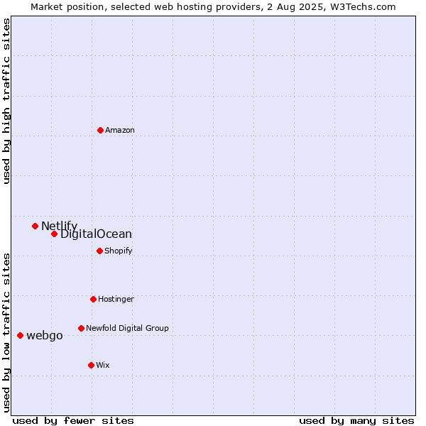 Market position of DigitalOcean vs. Netlify vs. webgo