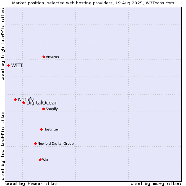 Market position of DigitalOcean vs. Netlify vs. WIIT